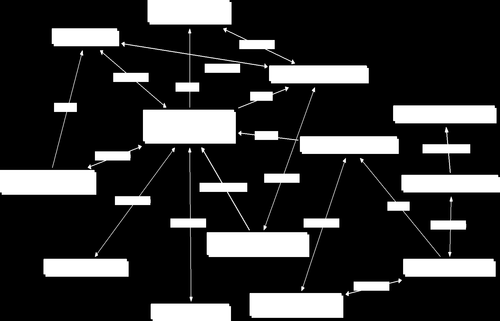 Esquema gráfico das relação