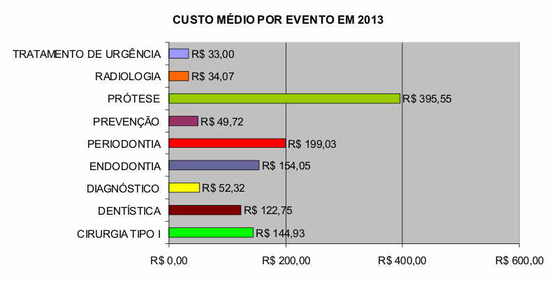 Verificamos que ocorreu crescimento de 55% nos custos assistenciais quando comparado ao ano anterior. Custo Assistencial Odontológico R$ 179.260 ACRÉSCIMO DE 55% EM RELAÇÃO A 2012 200.000 R$ 116.