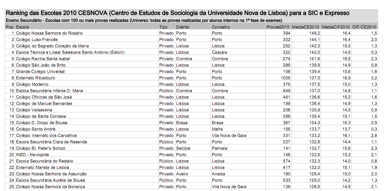 Ranking utilizado pelo