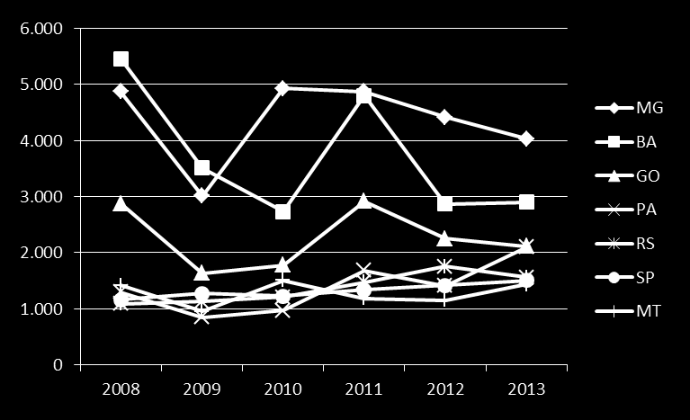 PRINCIPAIS INDICADORES - REQUERIMENTOS ESTADO/ANO 2008 2009 2010 2011 2012 2013 TOTAL MG 4.870 3.008 4.922 4.867 4.411 4.031 26.109 BA 5.451 3.508 2.730 4.796 2.869 2.902 22.256 GO 2.874 1.637 1.