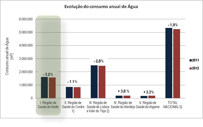 5. Água: Evolução (2011-2012) Edifícios Hospitalares do SNS Consumos Água 1) Não inclui consumos da ULS da Guarda 2) Não inclui consumos do Hospital de Loures e do Instituto de Oftalmologia Dr.