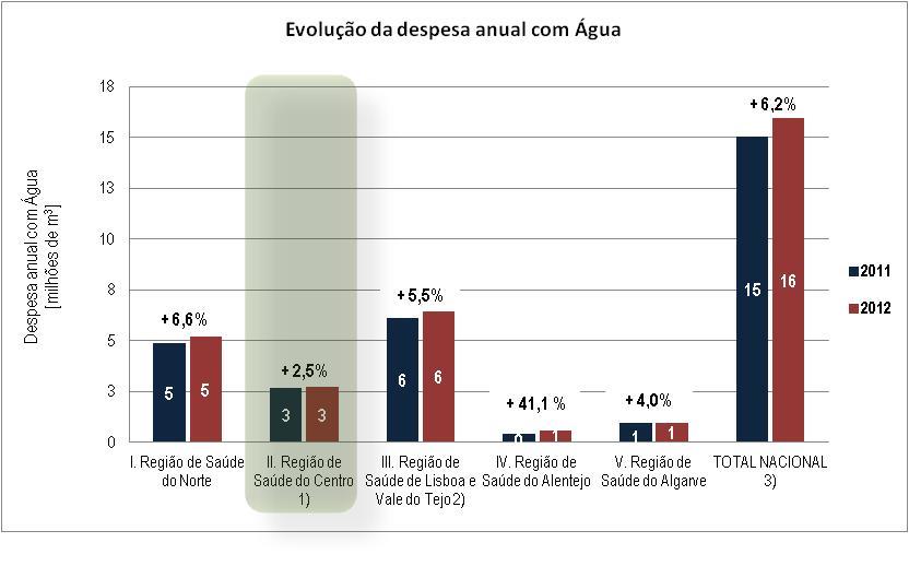 5. Água: Evolução (2011-2012) Edifícios Hospitalares do SNS Custos Água Factores que contribuíram para o aumento do custo: Aumento das taxas e das tarifas 1) Não inclui custos da ULS da Guarda 2) Não