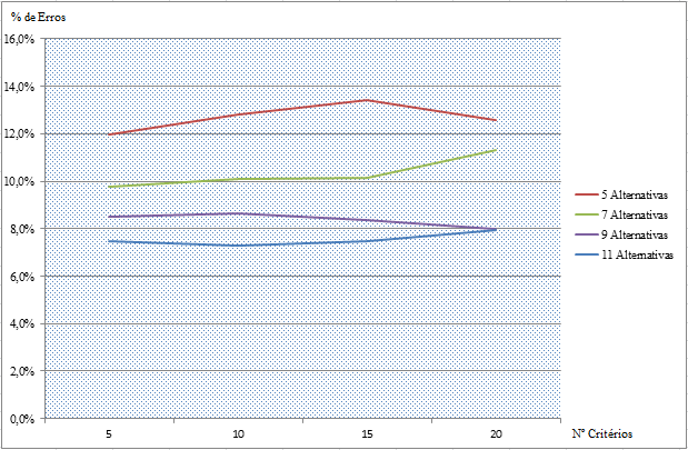 Critérios Alternativas Casos Número de Irregularidades Número de Irregularidades (%) 5 5 3000 359 11,97 10 5 3000 384 12,80 15 5 3000 402 13,40 20 5 3000 378 12,60 5 7 3000 293 9,77 10 7 3000 303