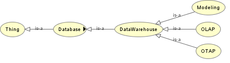 Datawarehouse, o sistema irá verificar onde este termo está dentro da ontologia. Depois são obtidos, quais são as classes hierarquicamente superior e inferior ao termo pesquisado.