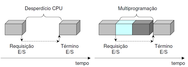 História do sistema operacional Multiprogramação (multitarefa) Manter mais de um programa em execução simultaneamente Duas inovações de hardware possibilitam o surgimento da multiprogramação