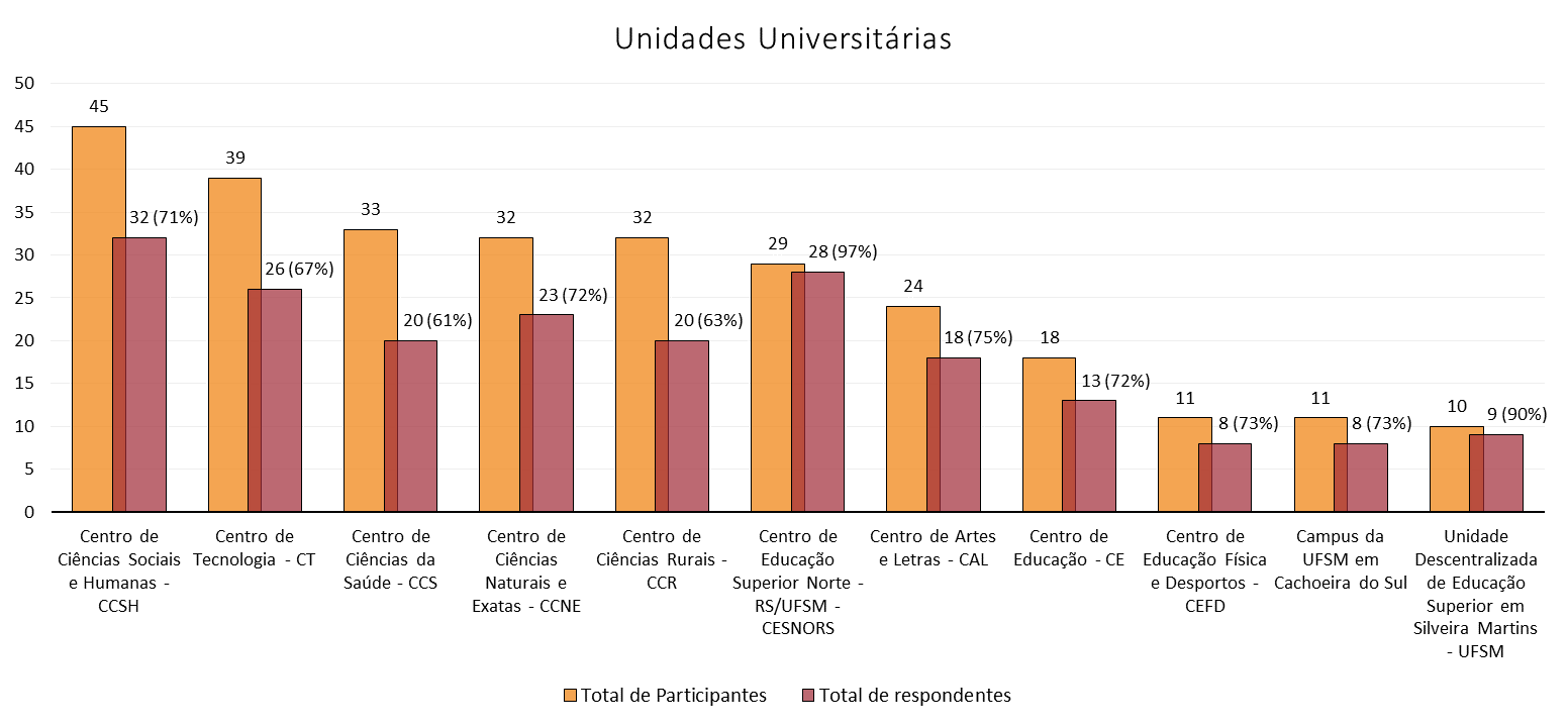 Unidades