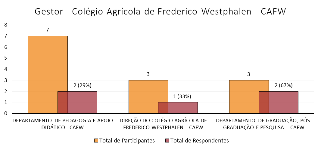 Colégio Agrícola de Frederico Westphalen CAFW Total de participantes: 14 Percentual total de
