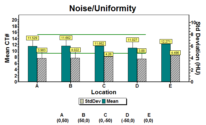 Nº médio TC Nº médio TC CONTROLO DE QUALIDADE EM TOMOGRAFIA COMPUTORIZADA Nas figuras 56, 57, 58 e 59 podemos ver a análise gráfica do valor médio TC e ruído para cada um dos cortes do protocolo de