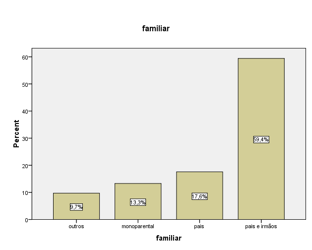 QUADRO 4 TIPOS DE FAMÍLIA DOS JOVENS Observamos que a maioria (59,4%) coabita com famílias de pais e irmãos ; em seguida com os pais (17,6%).