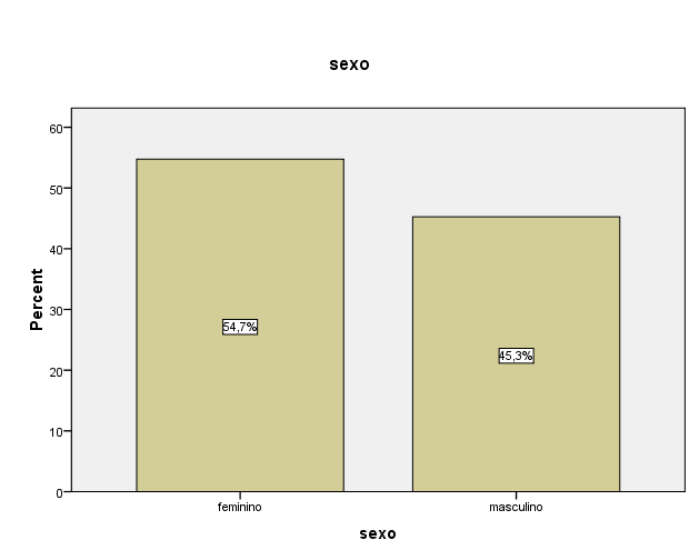 QUADRO 2 GÉNERO No que diz respeito ao género (QUADRO 2), responderam