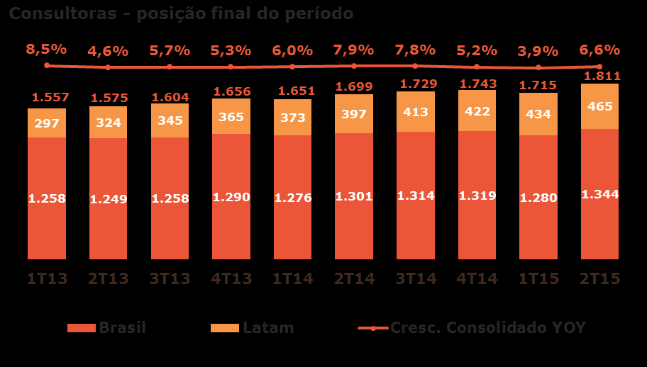 3.1. receita líquida No Brasil, nossa receita líquida retraiu 4,6% frente ao 2T14, a base de consultoras cresceu 1,8% e a produtividade retraiu 3,6%, com queda de 15% dos volumes (unidade de produtos