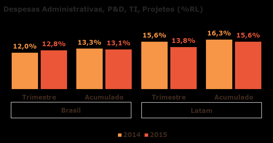 3.4. despesas operacionais No Brasil, as despesas com vendas, marketing e logística cresceram abaixo da inflação no trimestre (+2,6% vs 2T14) em termos nominais.
