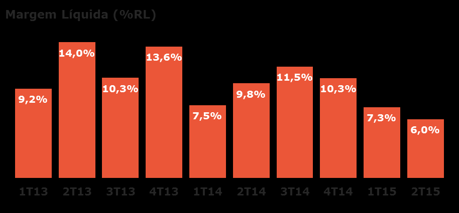 3.8. lucro líquido O lucro líquido consolidado decresceu 33,7% no período e a margem líquida passou de 9,8% no 2T14 para 6,0% no.