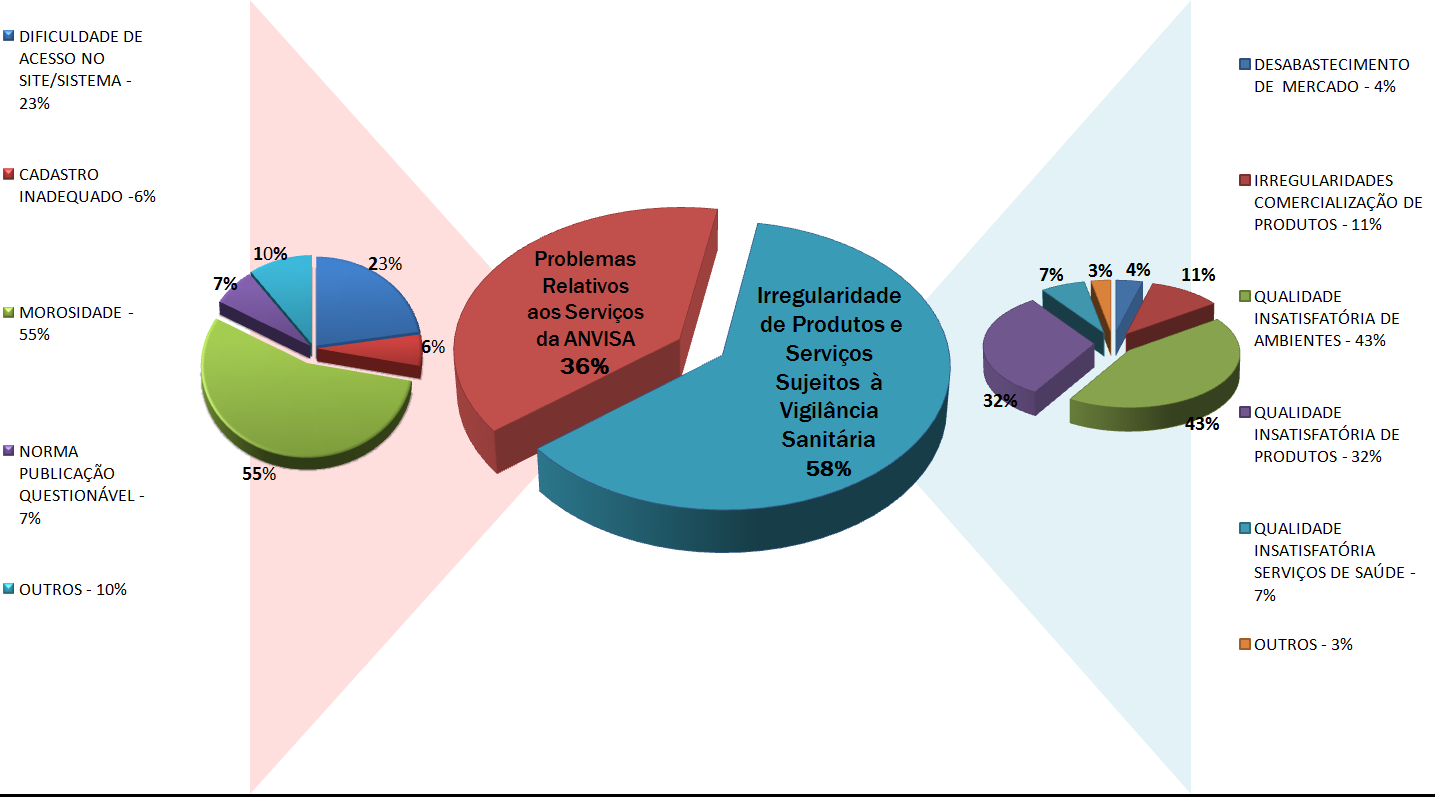 JANEIRO/2015 - Estatísticas Mensais Com o objetivo de divulgar informações sucintas e relevantes que subsidiem as ações da Anvisa, a Ouvidoria apresenta mensalmente, neste Boletim, os dados