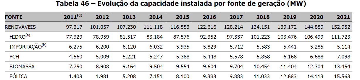 Fonte: