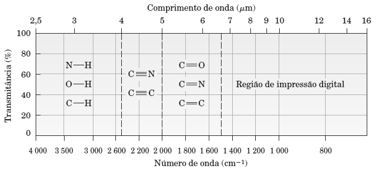 13 3.2 Espectroscopia no infravermelho em determinações quantitativas A espectroscopia no infravermelho é em princípio uma técnica qualitativa, ou seja, é utilizada para a identificação de compostos