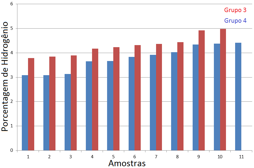 42 Figura 6.6. Gráfico comparativo do percentual de hidrogênio entre as amostras dos grupos 3 e 4. 6.4 Análise de Componentes Principais O conjunto original de dados foi submetido à análise por PCA.