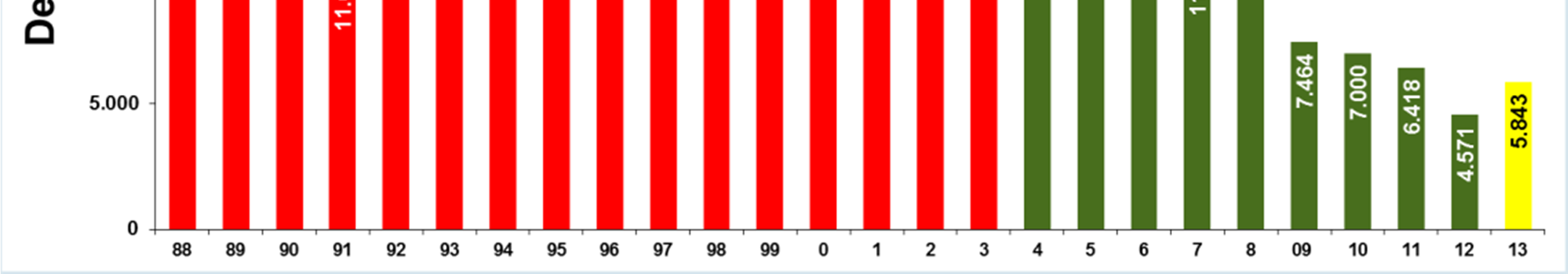 Desmatamento na Amazônia 1988-2013