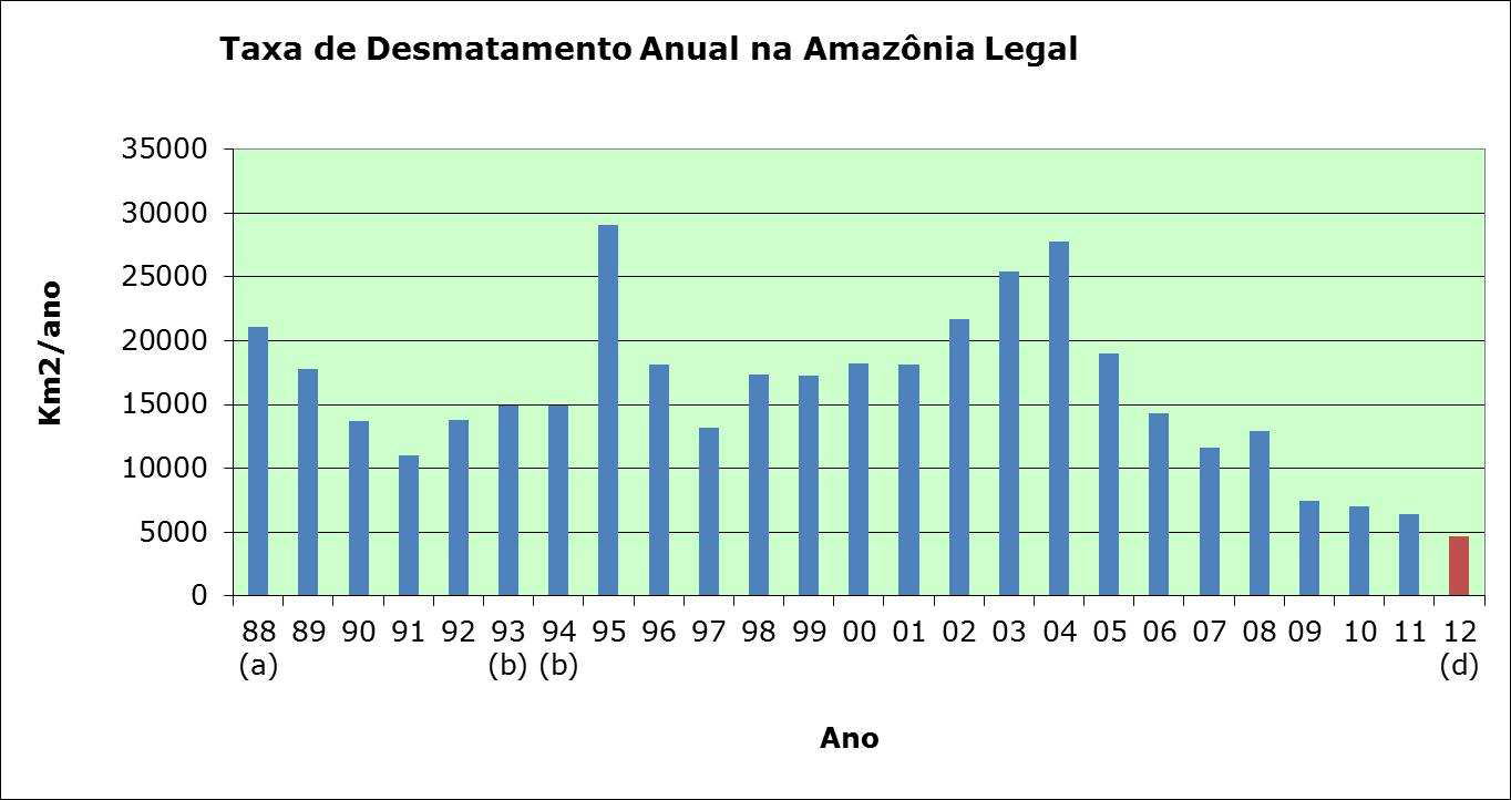 41 Fonte: PRODES/INPE Figura 9. Taxa de desmatamento anual na Amazônia Legal 5.