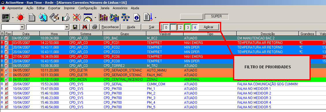 2.5 Alarmes e eventos 2.5.1 Prioridade de Eventos Na parametrização da base de dados foram usados quatro níveis de prioridade para filtrar as variáveis: (1) A prioridade 4 corresponde a alarmes da