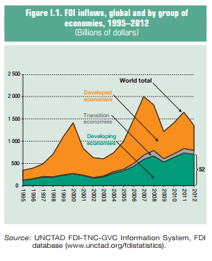 23 Gráfico 4: Fluxo de entrada de IDE mundial por grupo entre 1995-2012 Para entendermos o que justifica a tendência crescente no Brasil, enquanto o resto do mundo apresenta uma tendência de queda, é