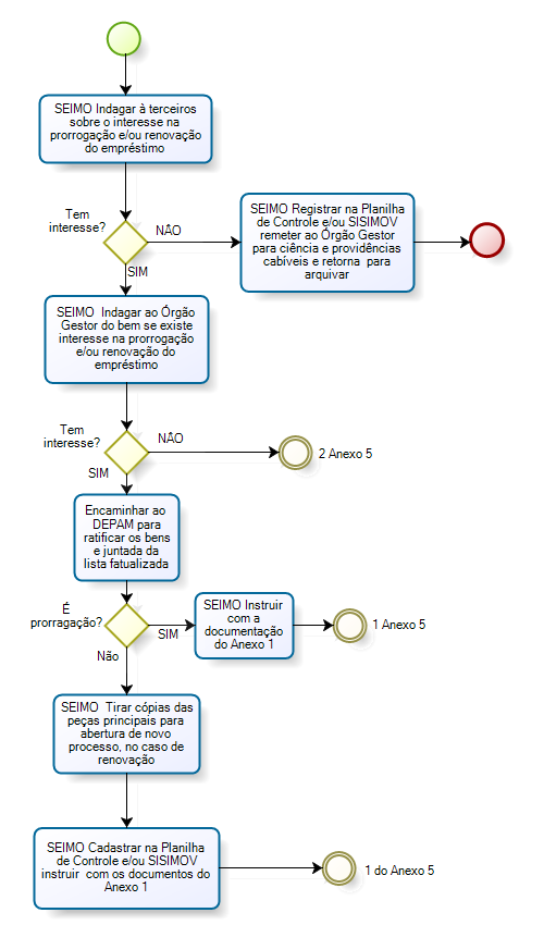 ANEXO 6 FLUXOGRAMA DOS PROCEDIMENTOS PARA PRORROGAR E/OU