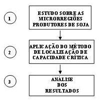 3. Metodologia da pesquisa A metodologia desta pesquisa pode ser dividida em três fases principais, como ilustrada na Figura 2.