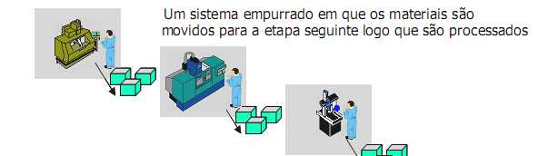 Resulta assim no estoque morto, obsoleto reduzido ou ainda avariado.