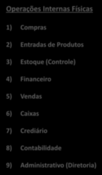 O problema Operações Internas Físicas 1) Compras 2) Entradas de Produtos 3) Estoque (Controle) 4) Financeiro 5) Vendas 6) Caixas 7) Crediário 8) Contabilidade 9)