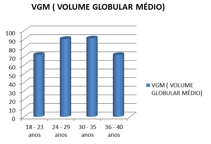 13 3. RESULTADOS 3.1. Gênero Feminino Figura 2. Valores de Hemácias com relação à faixa etária do gênero feminino.
