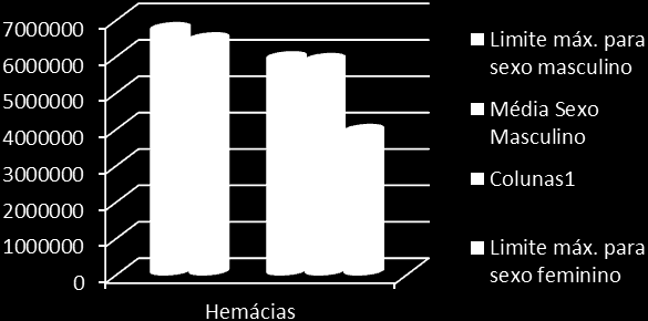 16 Figura 8: Valores do CHCM com relação à faixa etária do sexo masculino. Valor médio normal para um adulto é entre 32