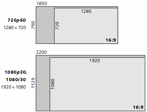 Entretanto a comparação correta entre SDTV e HDTV deve ser baseada na resolução, que define o nível de detalhamento da imagem (Poynton, 2003).
