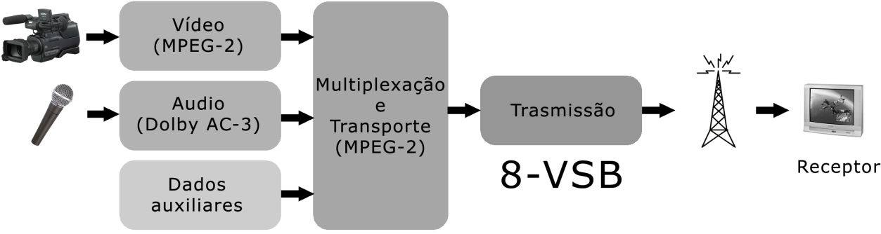 50 A modulação utilizada para transmissões terrestres é a 8-VSB. O ATSC utiliza um espectro com maior eficiência e menos potência de pico (Lee, 2004).