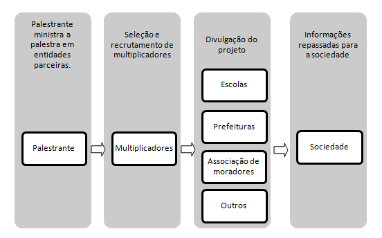 planejamento e gestão de áreas verdes visando atender a populaçãoe, também, para o estabelecimento de programas de educação ambiental.