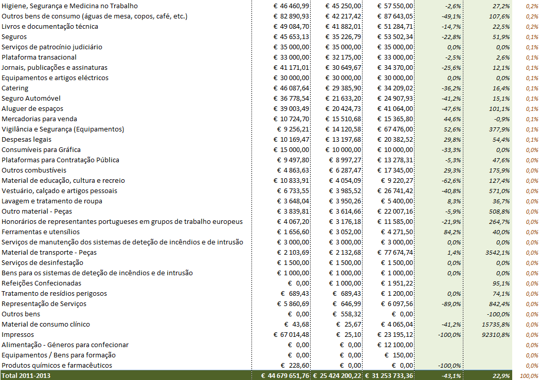 Detalhe da composição da despesa da Presidência do Conselho de