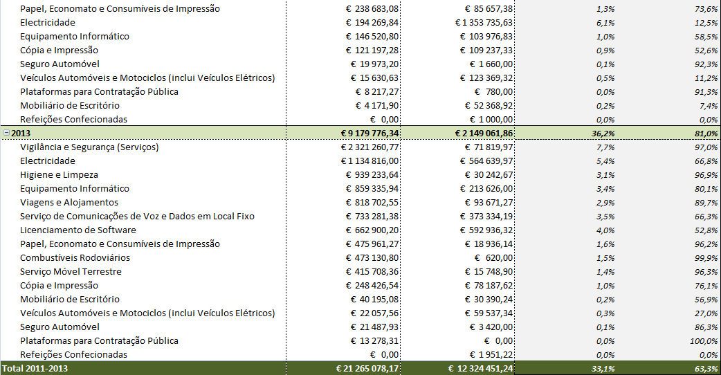 Os quadros seguintes mostram que o peso das aquisições efetuadas ao abrigo de acordos quadro apresenta tendência crescente, passando dos 50,4% registados em 2011 para os 81,0% previstos para 2013,