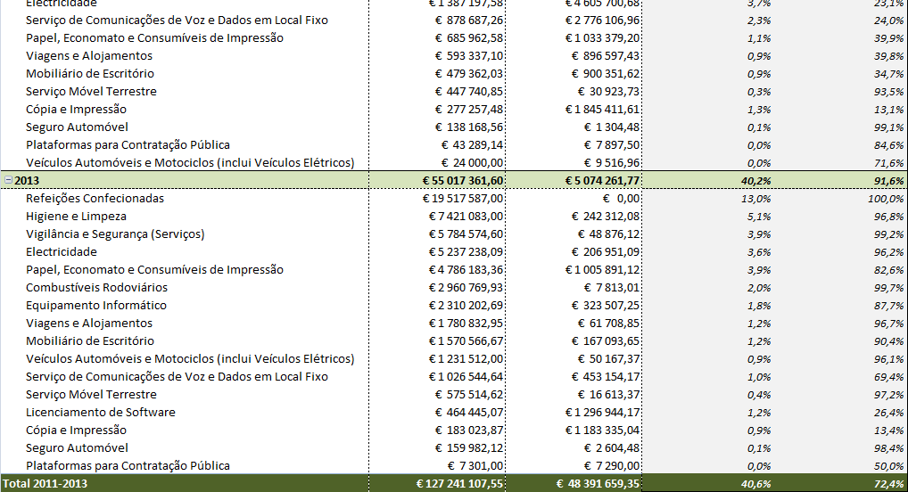 As compras efetuadas ao abrigo de acordos quadro representarão um peso crescente no montante total da despesa agregada nestas categorias.