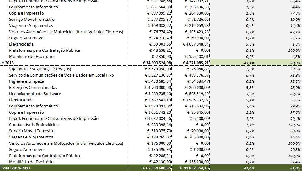 Em contrapartida, estima-se que em 2013 todas as aquisições em 3 das categorias sejam efetuadas ao abrigo dos acordos quadro (Combustíveis Rodoviários, Veículos Automóveis e