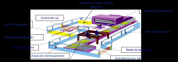 Figura 2: Dispositivos de segurança durante operação de máquinas. Fonte: PPRPS Stola do Brasil Ltda (2014) 4.3.