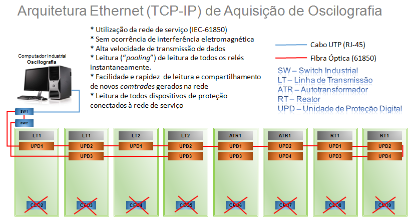 3. Comparação do tempo de transferência de arquivos via Ethernet x Serial 3.1. Exemplo de arquiteturas antes e depois da utilização do IEC61850.