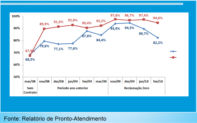 A avaliação específica desta prática foi realizada por meio da comparação dos resultados obtidos referentes a tempo de atendimento, reincidências (indicador de pronto atendimento), número de