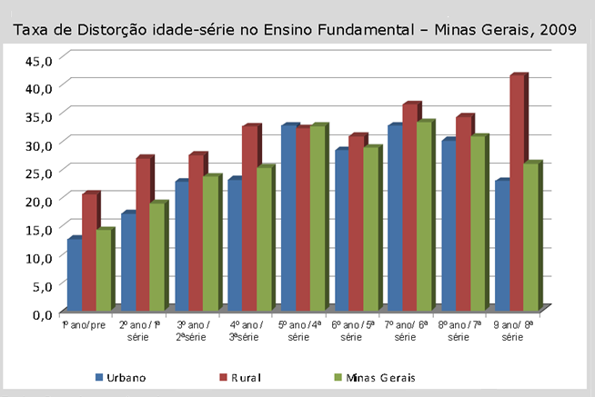 Rendimento do sistema educacional Além do acesso e das condições de oferta, outra dimensão relevante para avaliação das condições educacionais é o rendimento do sistema educacional, geralmente medido