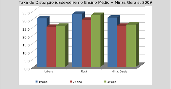 Gráfico 7 Taxa de distorção idade-série no ensino médio Minas Gerais, 2009 Fonte: Fundação João inheiro, 2010 Outra medida para avaliar o rendimento do sistema educacional é a taxa de reprovação, que