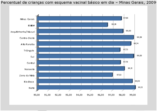 Gráfico 8 ercentual de crianças com esquema vacinal básico em dia Minas Gerais, 2009 Fonte: Fundação João inheiro, 2010 De fato, é importante ressaltar a quase universalização da cobertura.