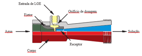 3. Proporcionadores tipo PL não gostam de contra pressão. Contra pressão em excesso no proporcionador pode interromper a sucção de LGE.