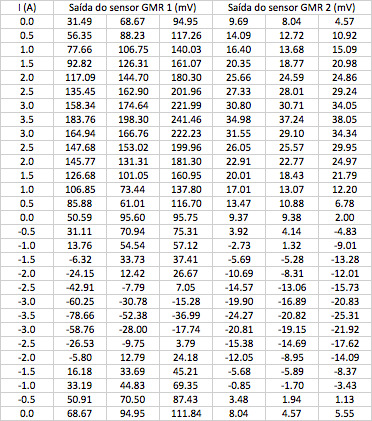 O resultado foi o mesmo do anterior: o sensor se comportou de maneira esperada, havendo proporção linear entre a corrente no fio e a saída de tensão no sensor.