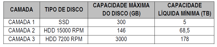 A licitante deverá discriminar nas faturas quais os itens do objeto que fazem parte do valor cobrado. Questionamento 4) No Anexo 1, item 3 Requisitos Gerais, subitem 3.