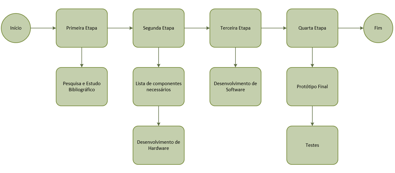 38 Figura 3-1 Fluxograma do Projeto (Fonte: Autor) Na figura 3-2 é mostrado o diagrama do projeto, desde a coleta dos dados até o monitoramento.
