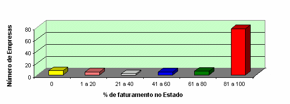 19 Exemplo de inserção de ilustração (gráficos, fotografias, quadros, etc.) Figura 5 Grau de concentração de faturamento no Estado Fonte: Marino (2002, p.