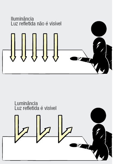 25 3.2.4 Luminância (Símbolo: L, Unidade: cd/m²) Luminância é a sensação de claridade percebida, quando raios luminosos são refletidos e transmitidos aos olhos, isto é, a intensidade luminosa que